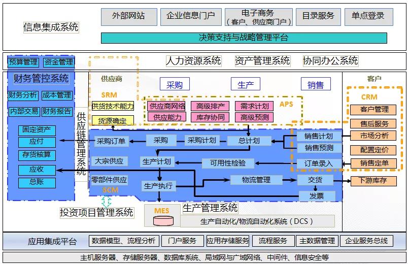 优化供应链管理措施pdf
